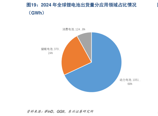 想问下各位网友2024 年全球锂电池出货量分应用领域占比情况