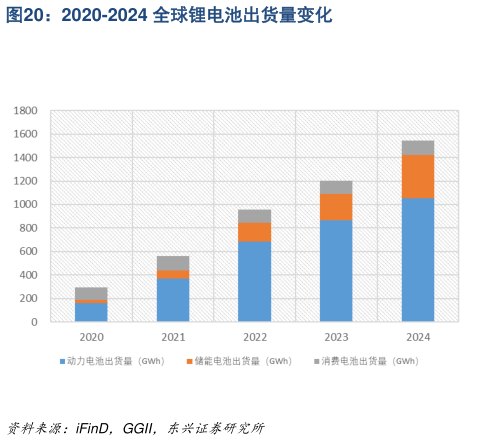咨询下各位2020-2024 全球锂电池出货量变化