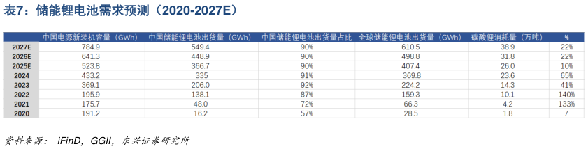 想关注一下储能锂电池需求预测（2020-2027E）
