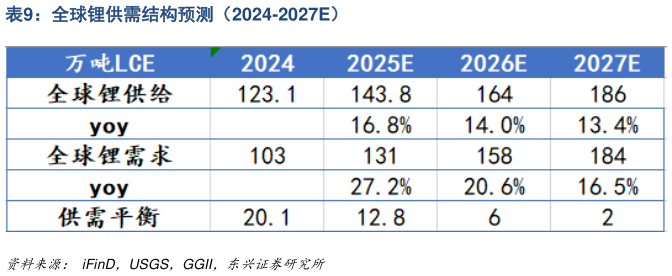 如何才能全球锂供需结构预测（2024-2027E）