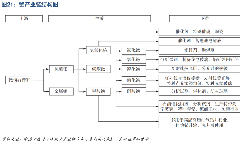 我想了解一下铯产业链结构图