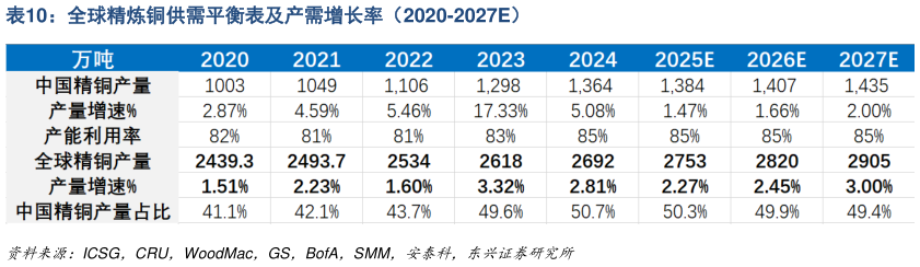 各位网友请教一下全球精炼铜供需平衡表及产需增长率（2020-2027E）