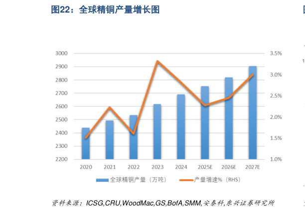 我想了解一下全球精铜产量增长图
