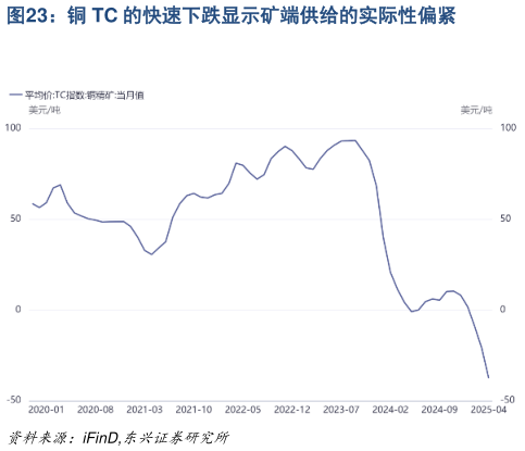 如何了解铜 TC 的快速下跌显示矿端供给的实际性偏紧