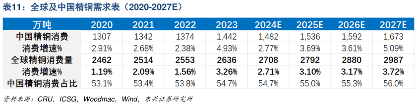 谁能回答全球及中国精铜需求表（2020-2027E）