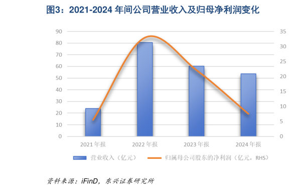 一起讨论下2021-2024 年间公司营业收入及归母净利润变化