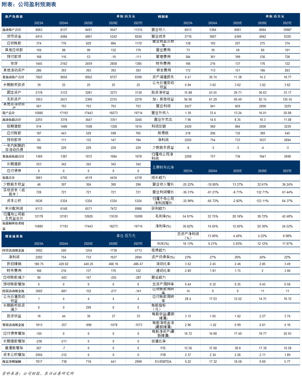 想问下各位网友附表：公司盈利预测表
