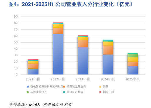 谁知道2021-2025H1 公司营业收入分行业变化（亿元）