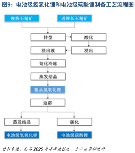 如何解释电池级氢氧化锂和电池级碳酸锂制备工艺流程图
