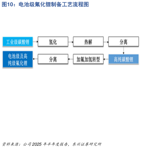 如何了解电池级氟化锂制备工艺流程图