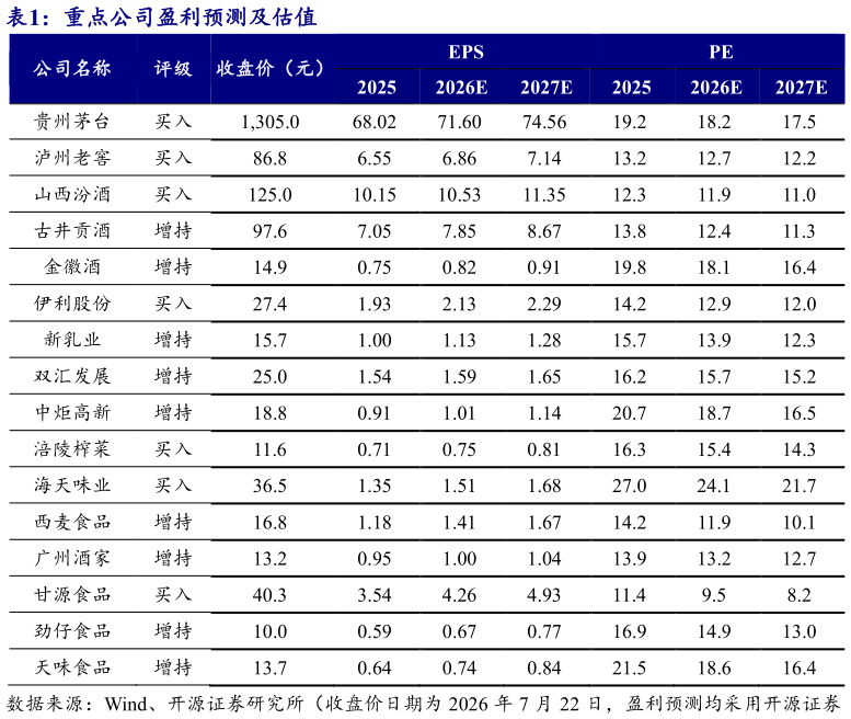 如何看待重点公司盈利预测及估值