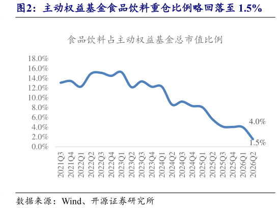一起讨论下主动权益基金食品饮料重仓比例略回落至 1.5%