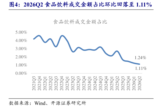 想关注一下2026Q2 食品饮料成交金额占比环比回落至 1.11%
