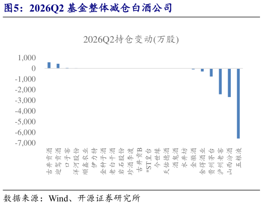 请问一下2026Q2 基金整体减仓白酒公司