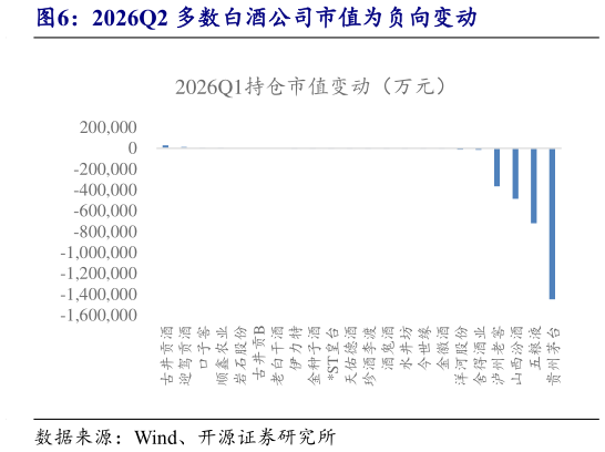 如何看待2026Q2 多数白酒公司市值为负向变动
