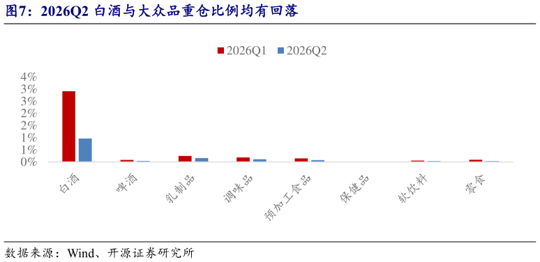 如何解释2026Q2 白酒与大众品重仓比例均有回落