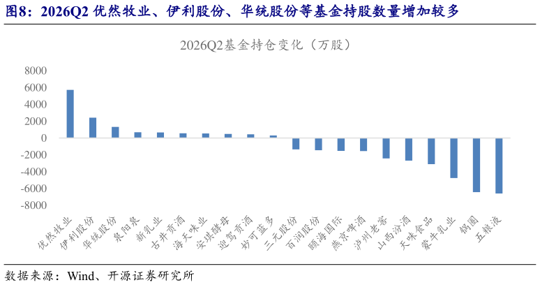 一起讨论下2026Q2 优然牧业、伊利股份、华统股份等基金持股数量增加较多