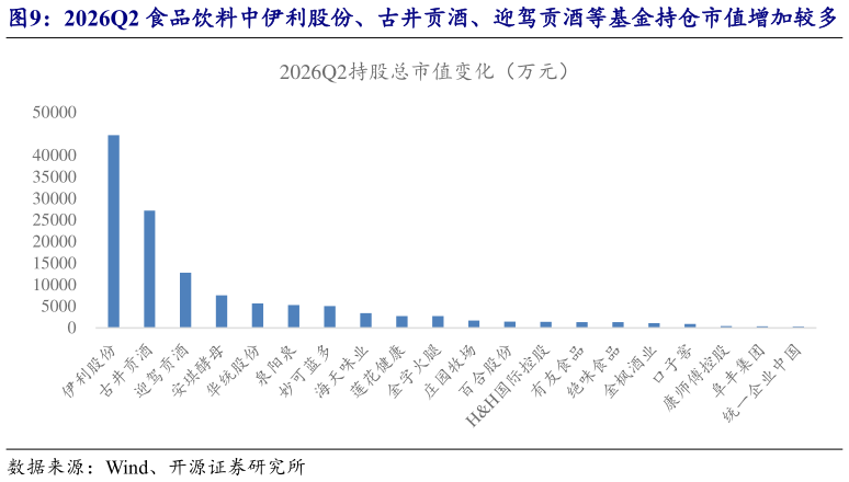 如何看待2026Q2 食品饮料中伊利股份、古井贡酒、迎驾贡酒等基金持仓市值增加较多