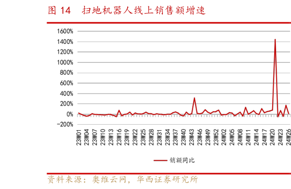 咨询下各位扫地机器人线上销售额增速