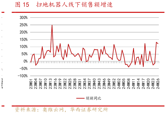 请问一下扫地机器人线下销售额增速