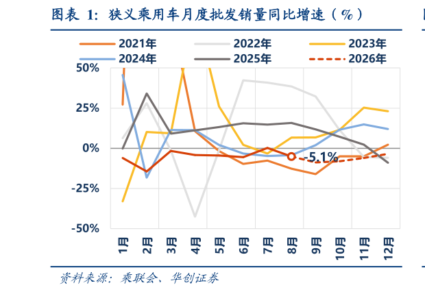 如何了解狭义乘用车月度批发销量同比增速（%）