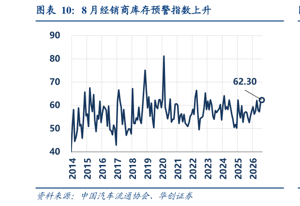 如何才能8 月经销商库存预警指数上升