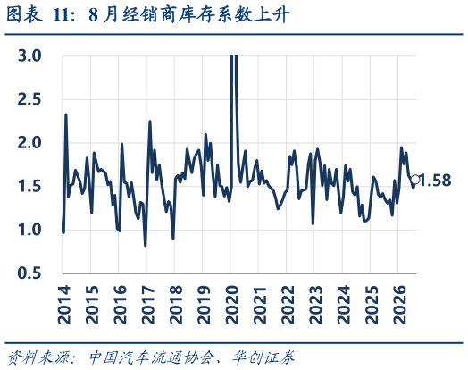 谁知道8 月经销商库存系数上升