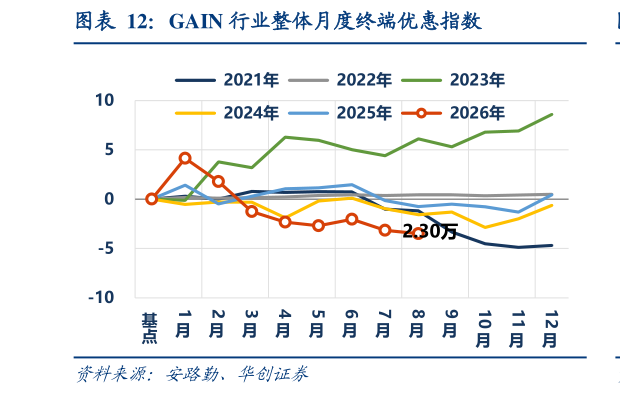 谁能回答GAIN 行业整体月度终端优惠指数