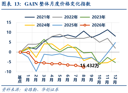 请问一下GAIN 整体月度价格变化指数