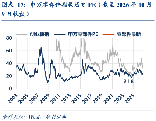 各位网友请教一下申万零部件指数历史 PE（截至 2026 年 10 月