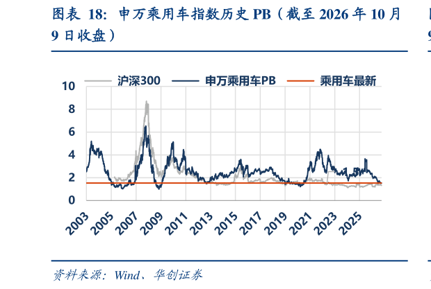 谁知道申万乘用车指数历史 PB（截至 2026 年 10 月