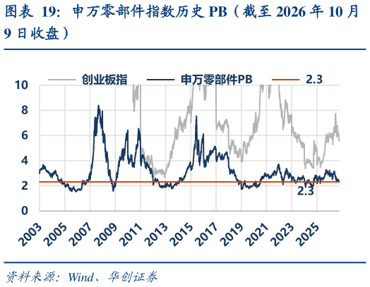 咨询大家申万零部件指数历史 PB（截至 2026 年 10 月