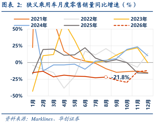 如何解释狭义乘用车月度零售销量同比增速（%）