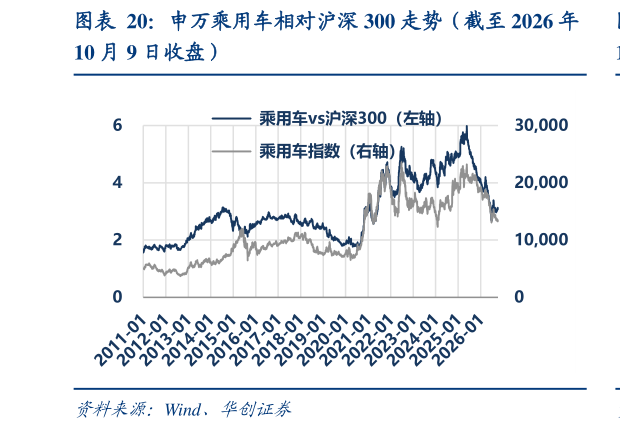 咨询下各位申万乘用车相对沪深 300 走势（截至 2026 年