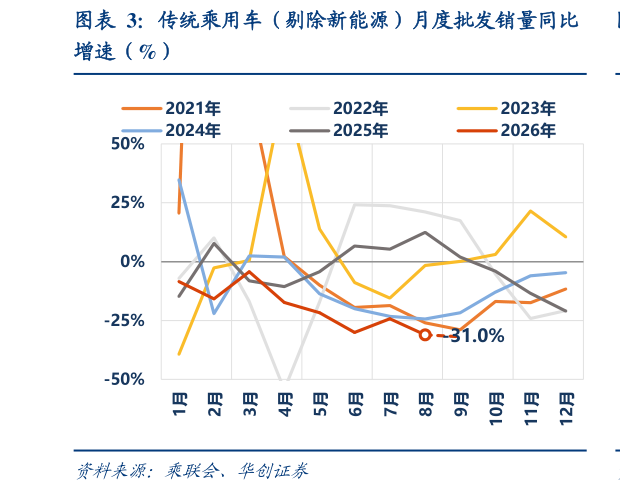 如何了解传统乘用车（剔除新能源）月度批发销量同比