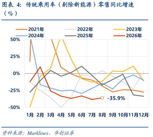 你知道传统乘用车（剔除新能源）零售同比增速