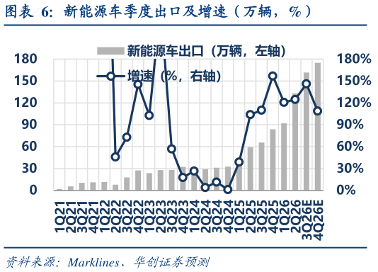 想问下各位网友新能源车季度出口及增速（万辆，%）