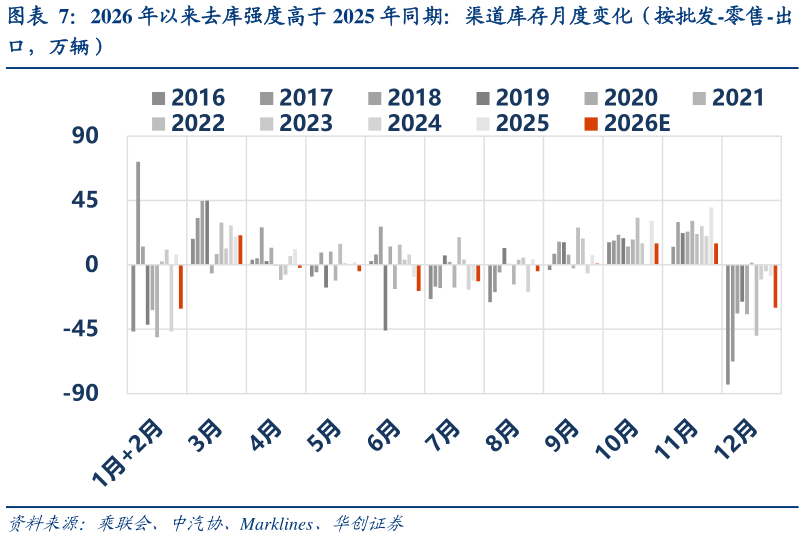 如何看待2026 年以来去库强度高于 2025 年同期：渠道库存月度变化（按批发-零售-出