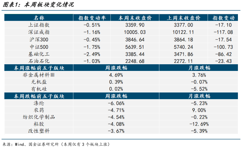 如何了解本周板块变化情况?