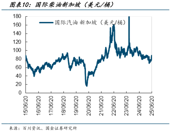一起讨论下国际柴油新加坡(美元桶)?