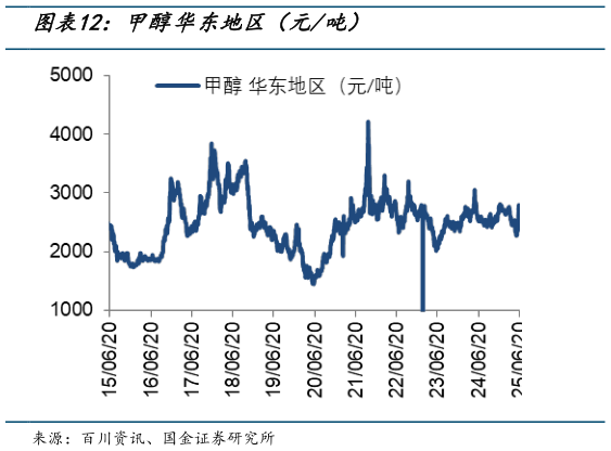 我想了解一下甲醇华东地区(元吨)?
