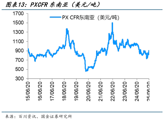咨询下各位PXCFR东南亚(美元吨)?