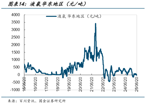 想问下各位网友液氯华东地区(元吨)?