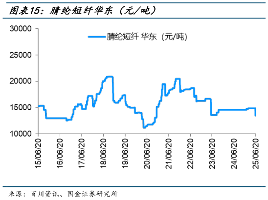 如何解释腈纶短纤华东(元吨)?