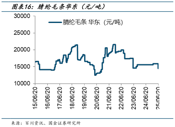 如何了解腈纶毛条华东(元吨)?