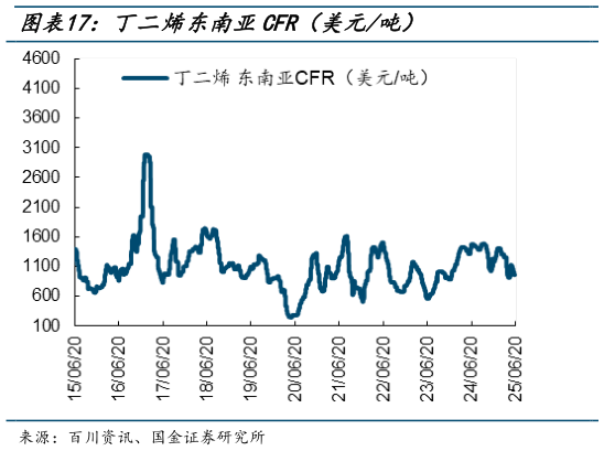 如何了解丁二烯东南亚CFR(美元吨)?