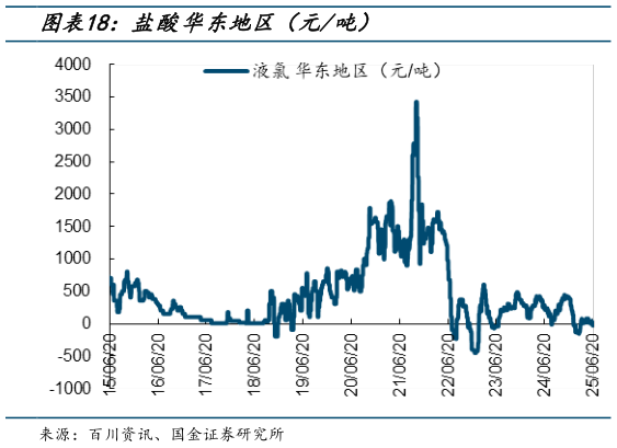 如何了解盐酸华东地区(元吨)?