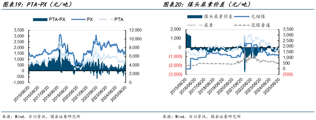 想关注一下PTA-PX(元吨)煤头尿素价差(元吨)?