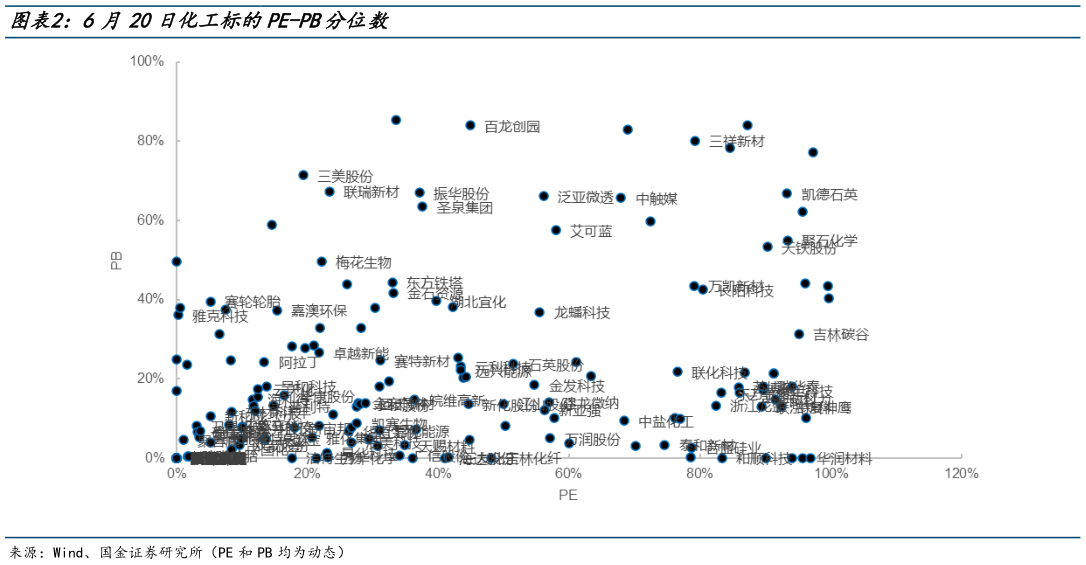 如何解释6月20日化工标的PE-PB分位数?