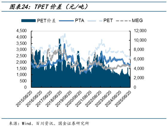 谁知道TPET价差(元吨)?